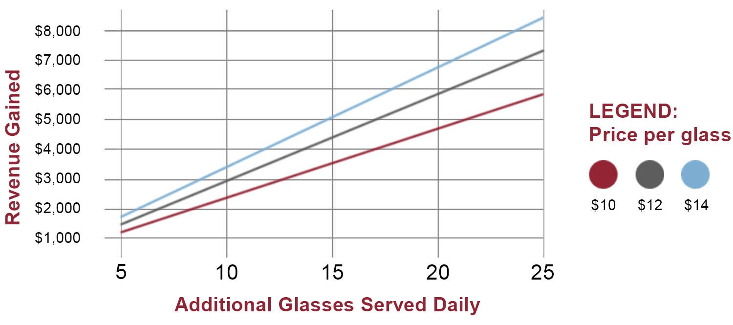 Revenue Gained Per Month